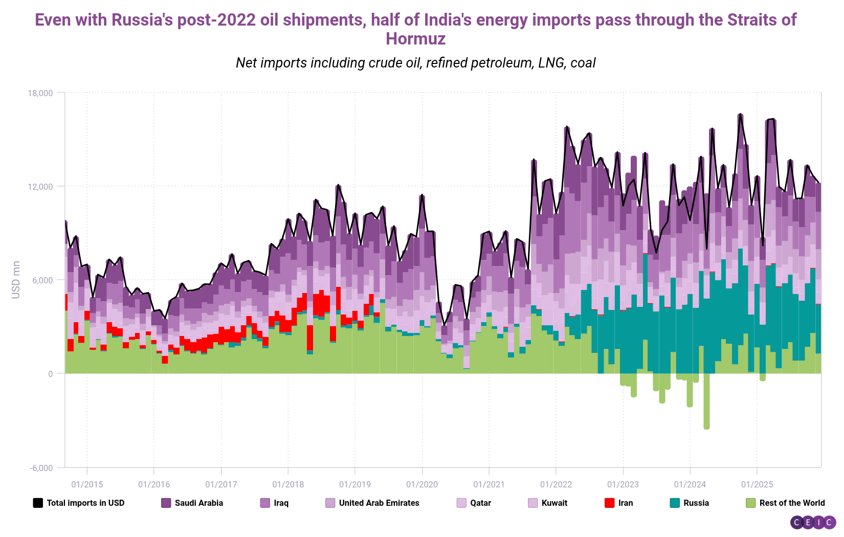 Even with Russias post-2022 oil shipments half of Indias energy imports pass through the Straits of Hormuz