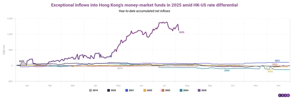 Exceptional inflows into Hong Kongs money-market funds in 2025 amid HK-US rate differential