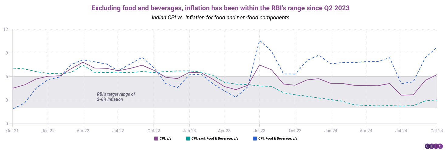 Excluding food and beverages inflation has been within the RBIs range since Q2 2023