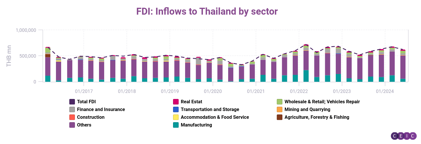 FDI Inflows to Thailand by sector