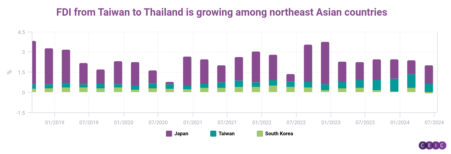 FDI from Taiwan to Thailand is growing among northeast Asian countries