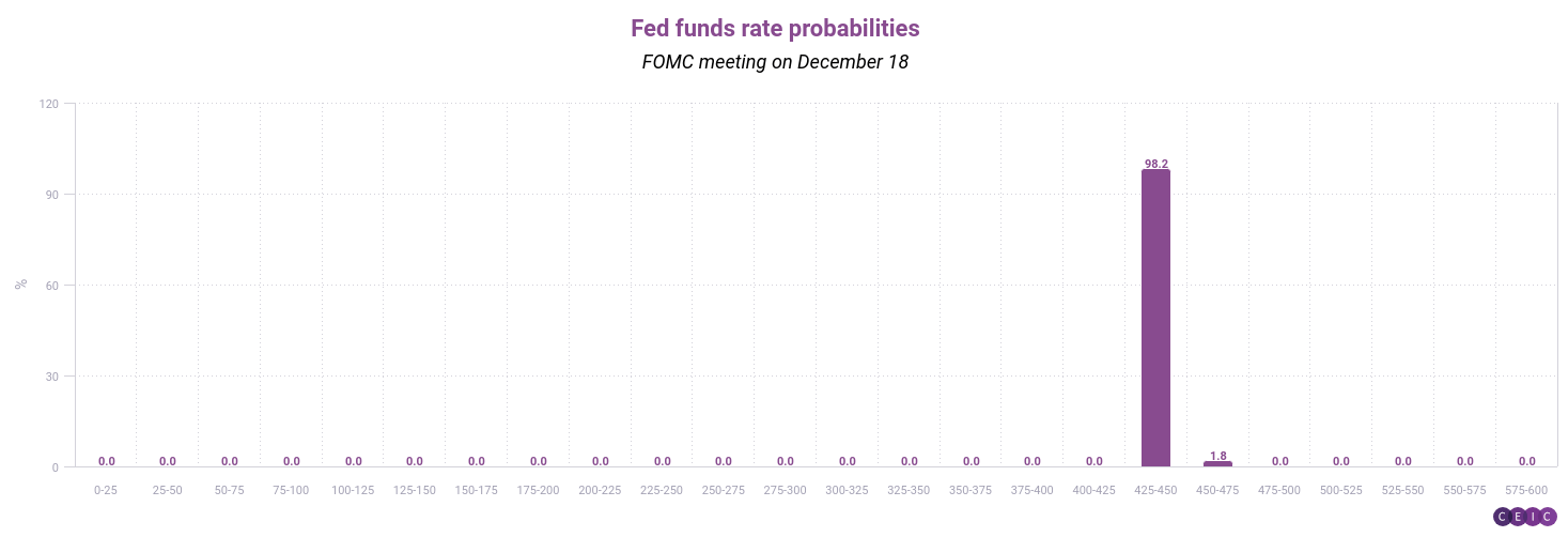 Fed funds rate probabilities