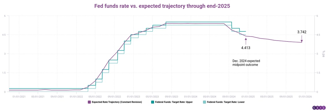 Fed funds rate vs expected trajectory through end-2025