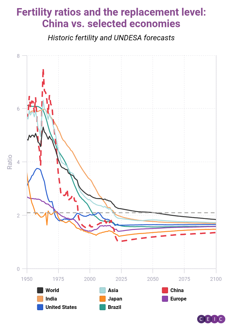 Fertility ratios and the replacement level China vs selected economies