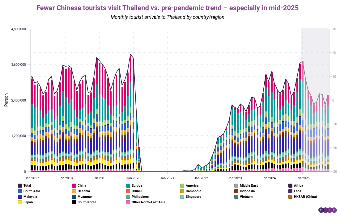 Fewer Chinese tourists visit Thailand vs pre-pandemic trend  especially in mid-2025