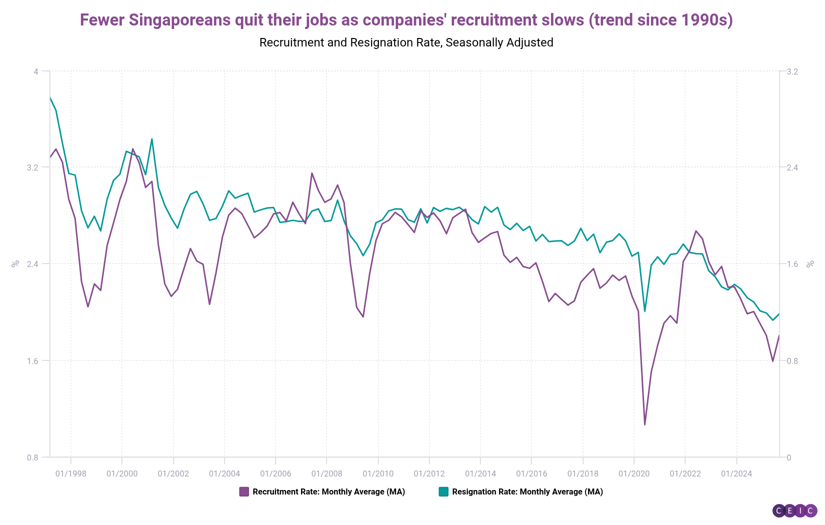 Fewer Singaporeans quit their jobs as companies recruitment slows trend since 1990s