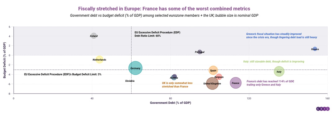 Fiscally stretched in Europe France has some of the worst combined metrics (1)