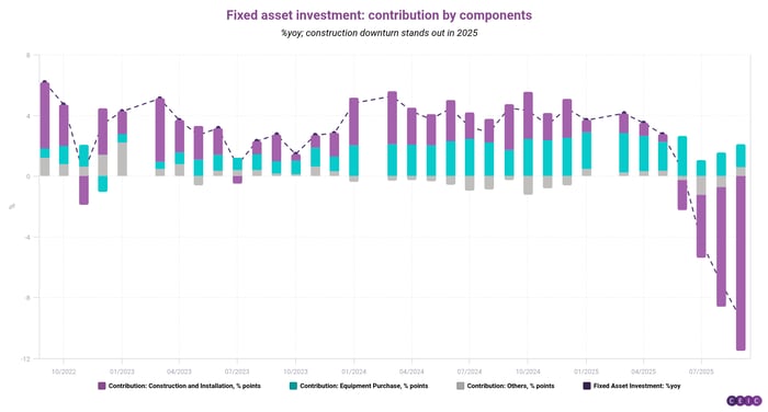Fixed asset investment contribution by components