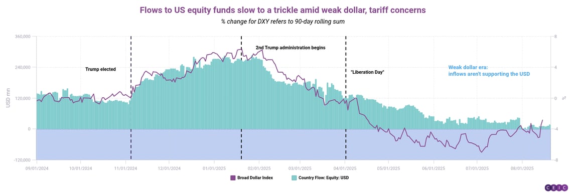Flows to US equity funds slow to a trickle amid weak dollar tariff concerns (4)