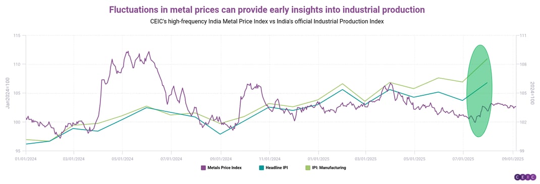 Fluctuations in metal prices can provide early insights into industrial production