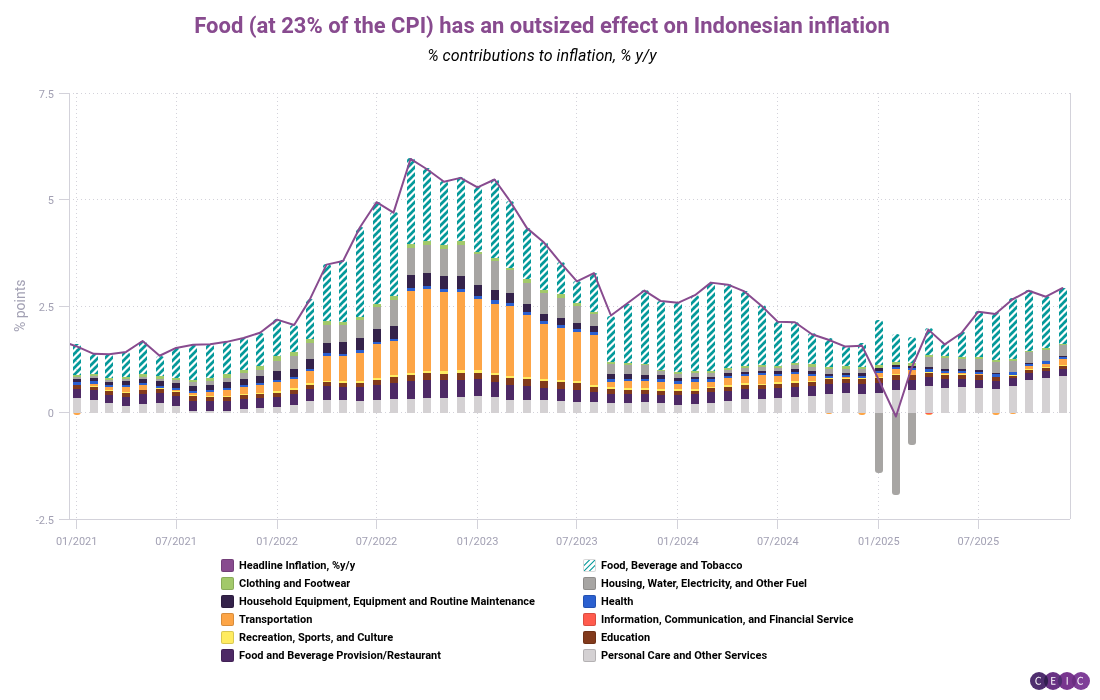 Food at 23 of the CPI has an outsized effect on Indonesian inflation