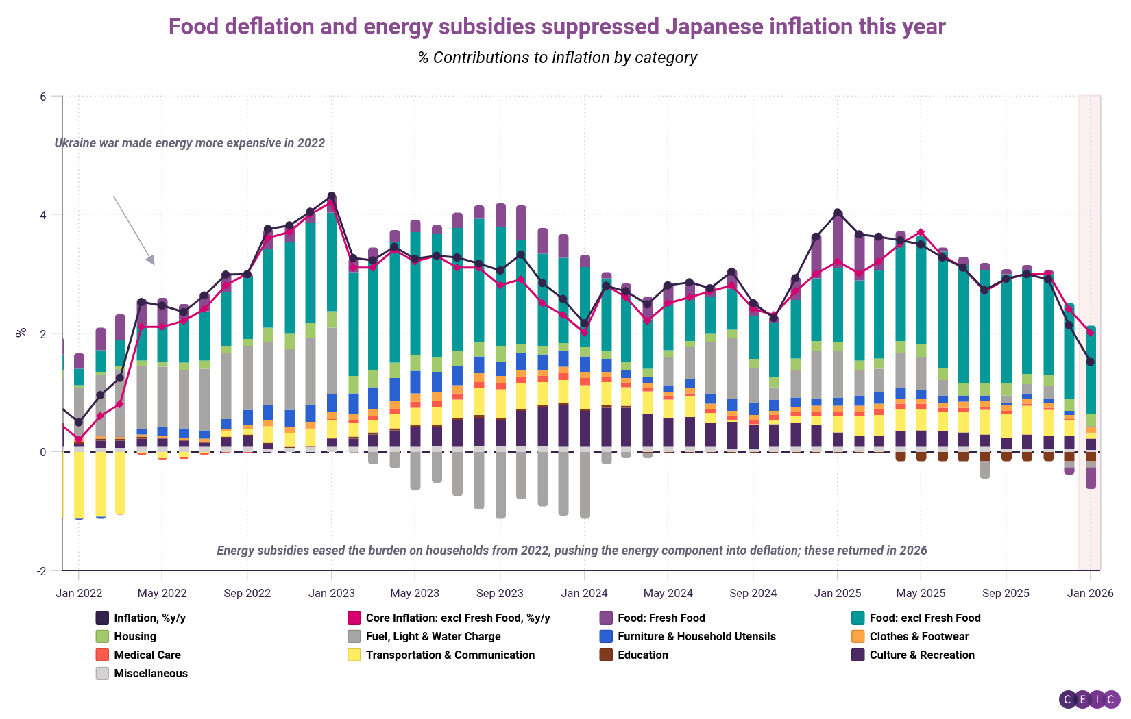 Food deflation and energy subsidies suppressed Japanese inflation this year