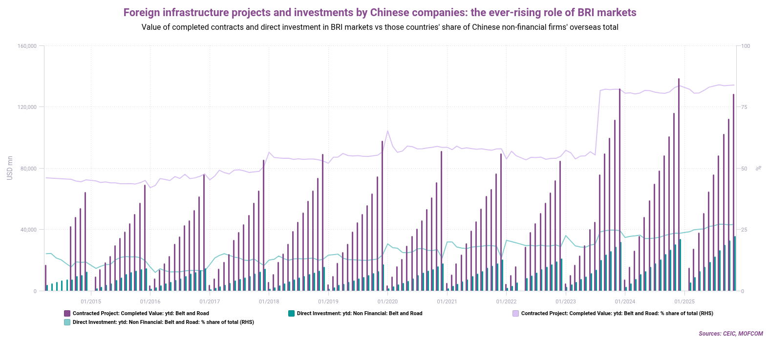Foreign infrastructure projects and investments by Chinese companies the ever-rising role of BRI markets
