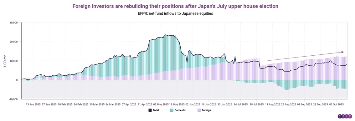 Foreign investors are rebuilding their positions after Japans July upper house election