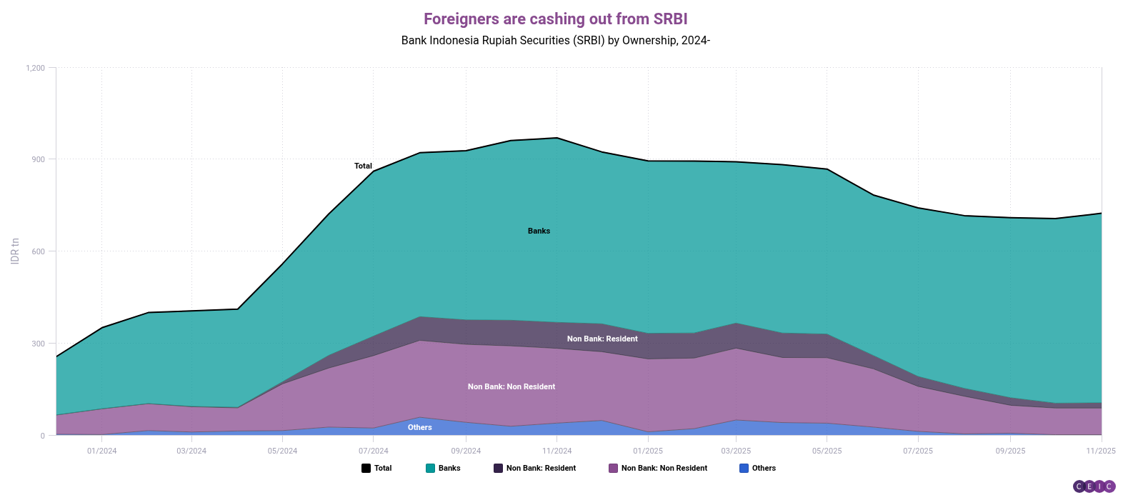 Foreigners are cashing out from SRBI