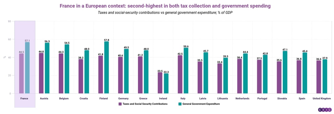 France in a European context second-highest in both tax collection and government spending