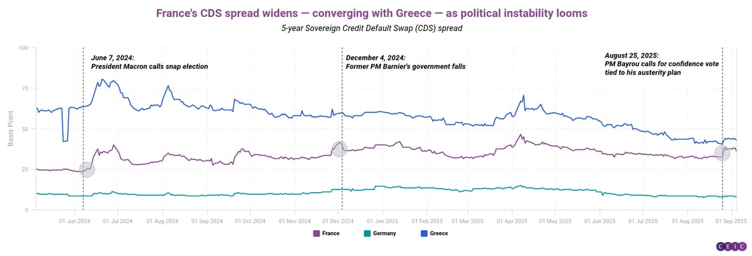 Frances CDS spread widens  converging with Greece  as political instability looms