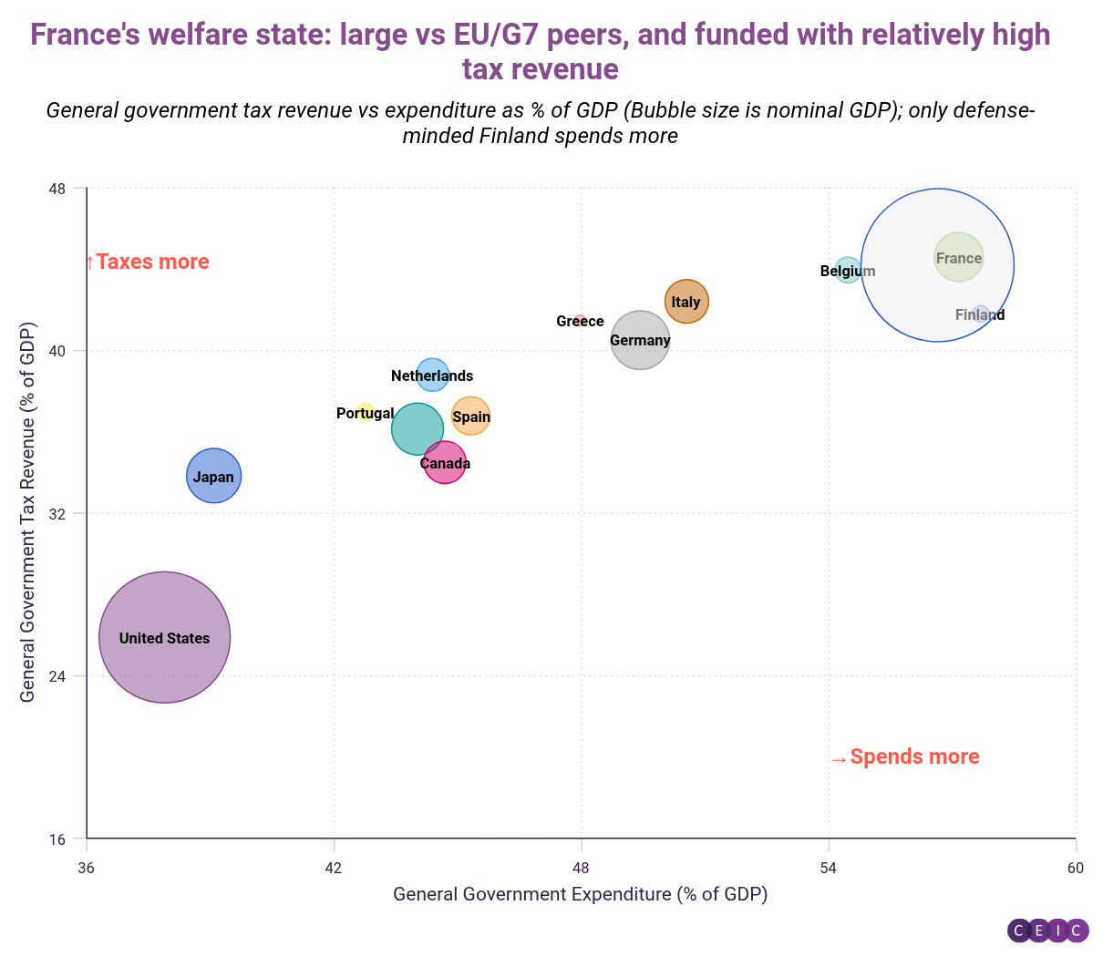 Frances welfare state large vs EUG7 peers and funded with relatively high tax revenue