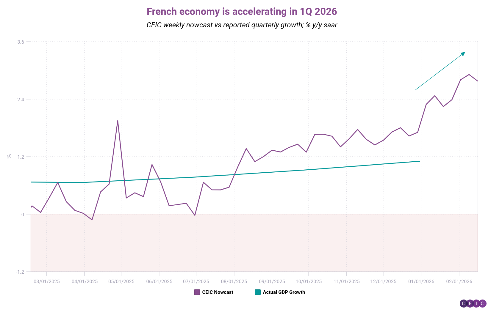 French economy is accelerating in 1Q 2026