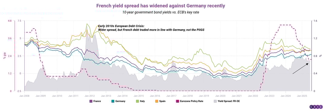 French yield spread has widened against Germany recently