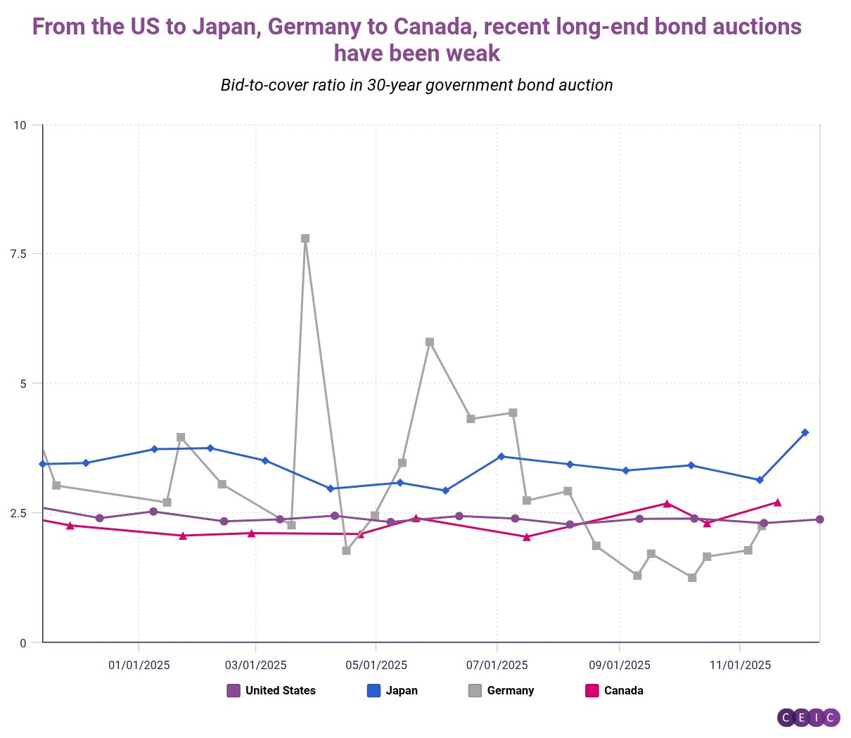 From the US to Japan Germany to Canada recent long-end bond auctions have been weak