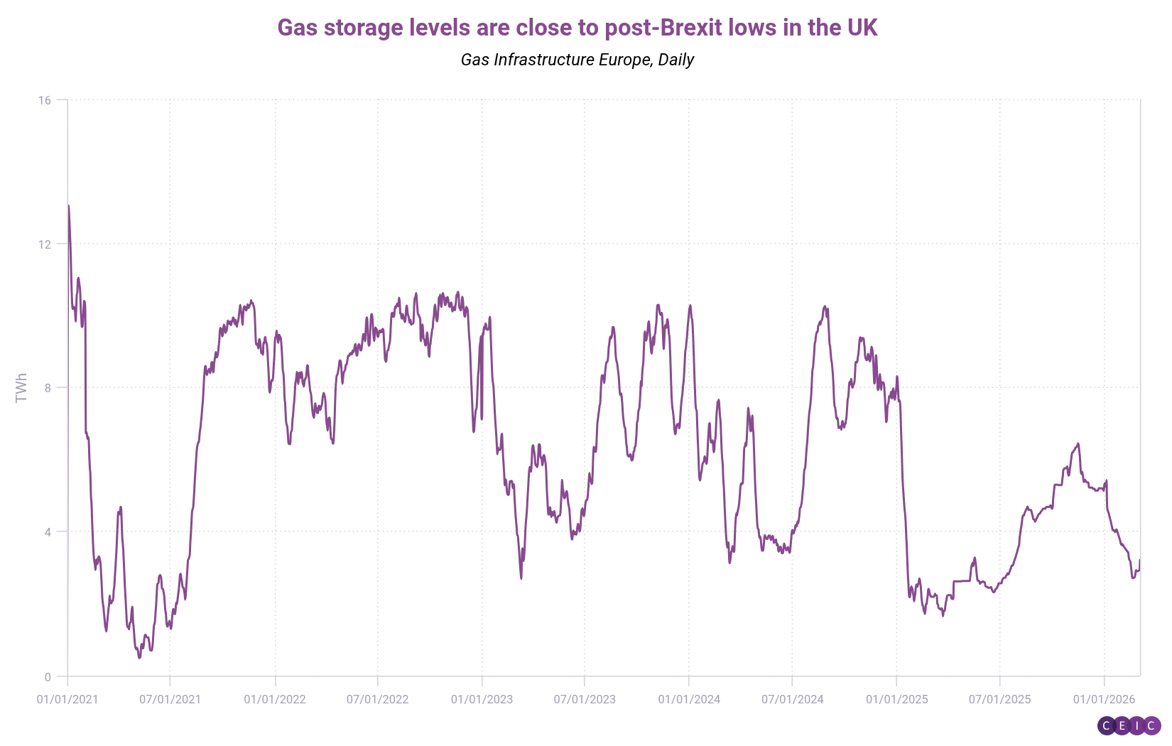 Gas storage levels are close to post-Brexit lows in the UK