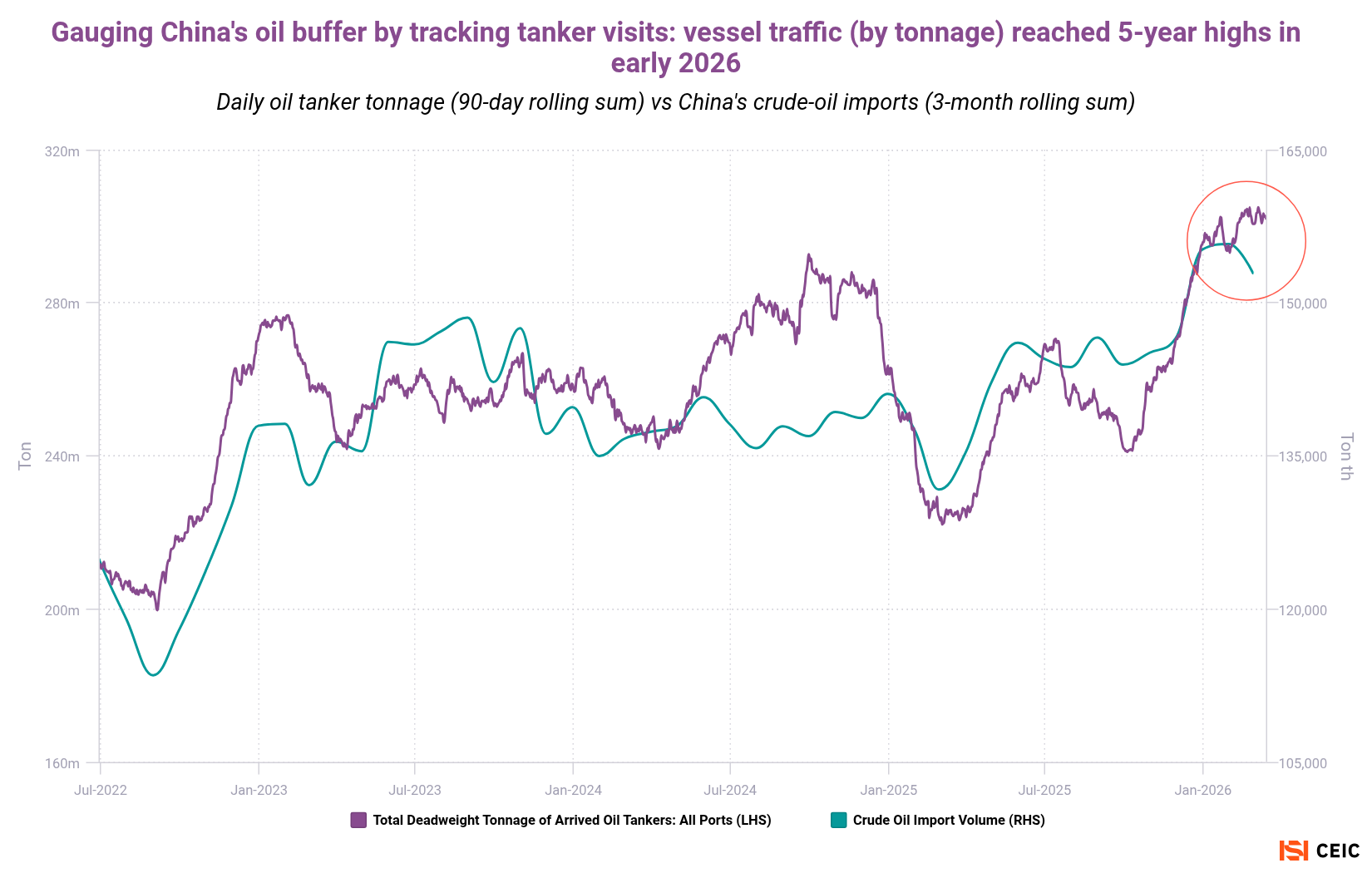 Gauging Chinas oil buffer by tracking tanker visits vessel traffic by tonnage reached 5-year highs in early 2026