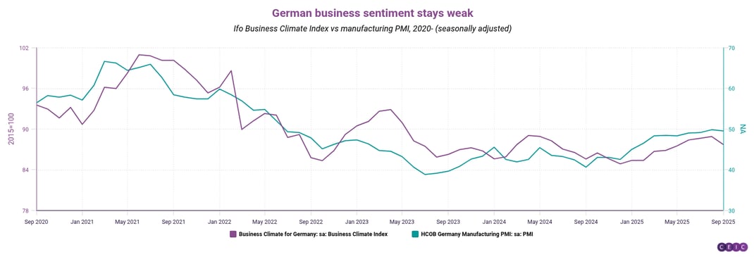 German business sentiment stays weak