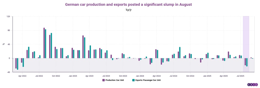 German car production and exports posted a significant slump in August