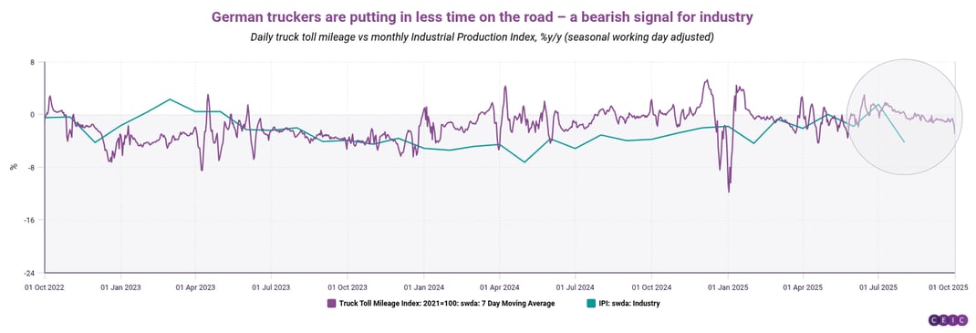 German truckers are putting in less time on the road  a bearish signal for industry