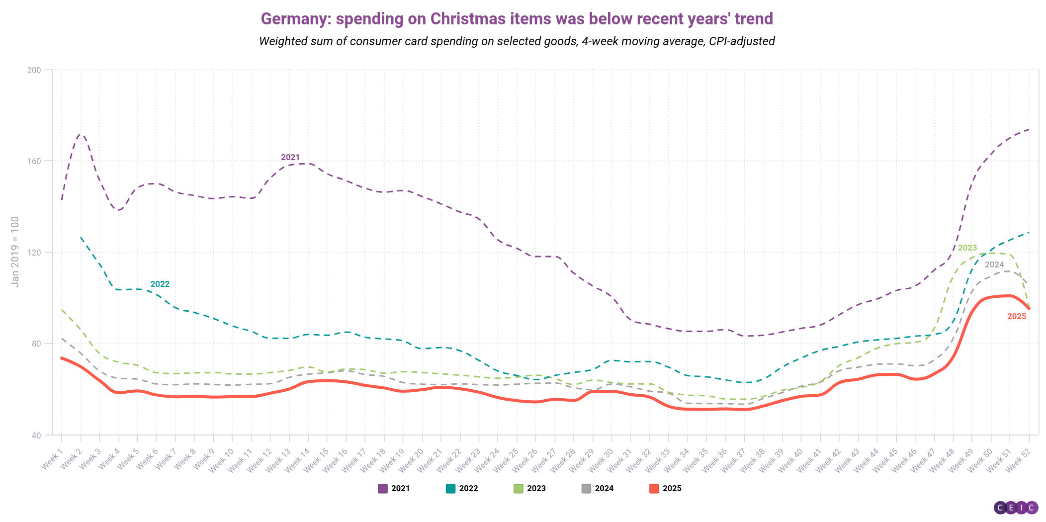 Germany spending on Christmas items was below recent years trend