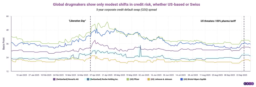 Global drugmakers show only modest shifts in credit risk whether US-based or Swiss