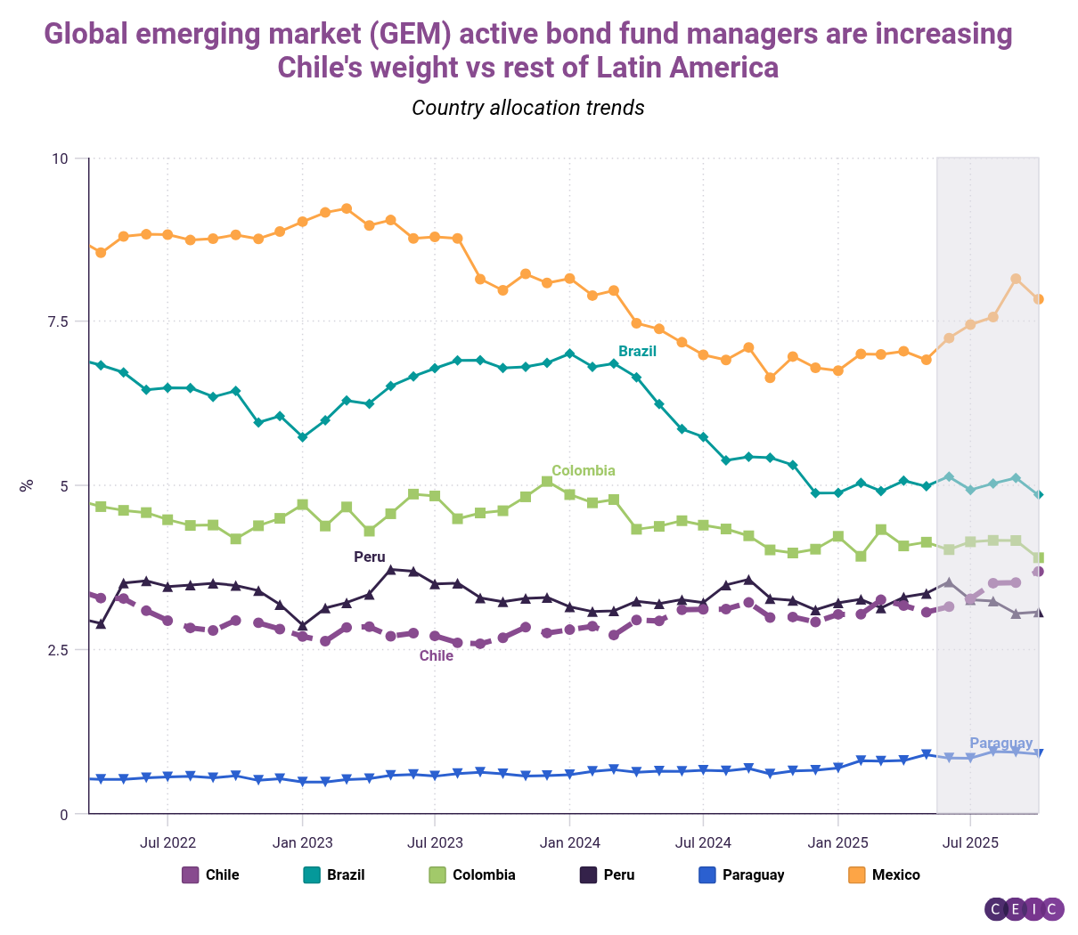 Global emerging market GEM active bond fund managers are increasing Chiles weight vs rest of Latin America