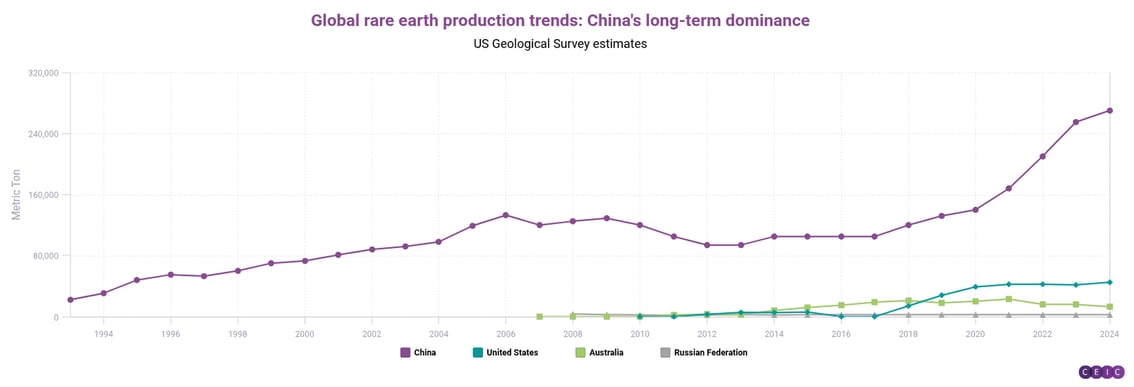 Global rare earth production trends Chinas long-term dominance (1)