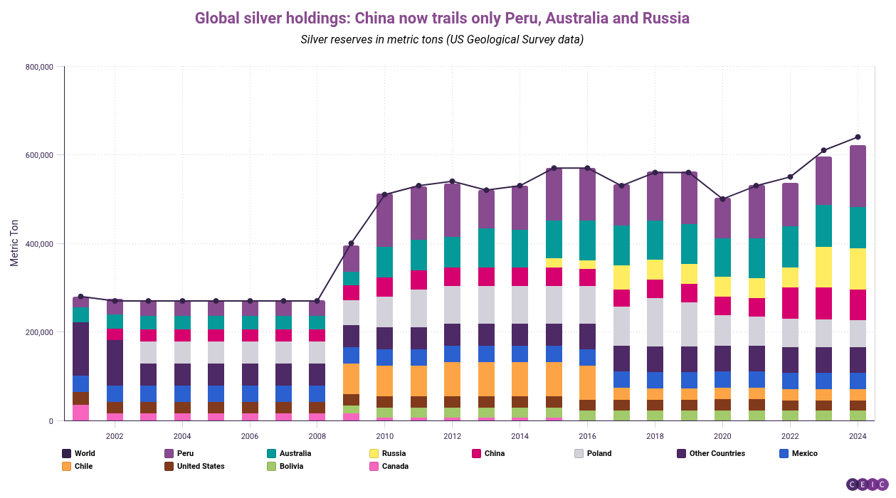Global silver holdings China now trails only Peru Australia and Russia