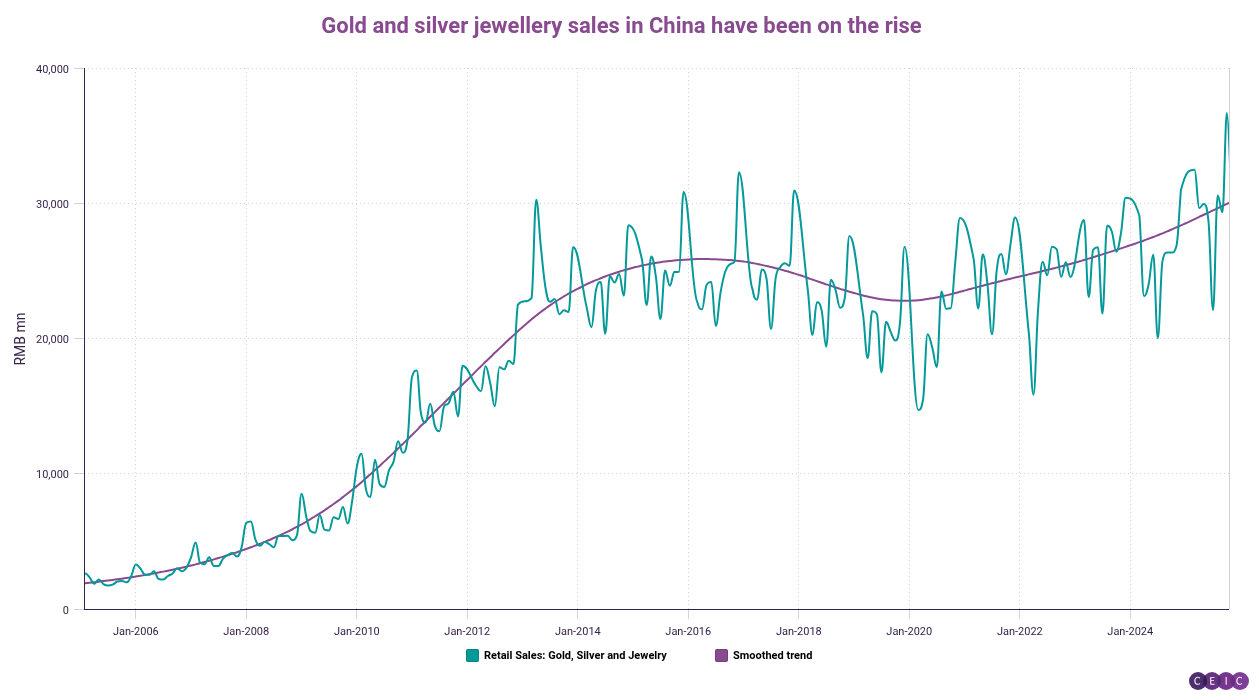 Gold and silver jewellery sales in China have been on the rise