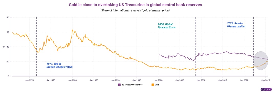 Gold is close to overtaking US Treasuries in global central bank reserves (1)