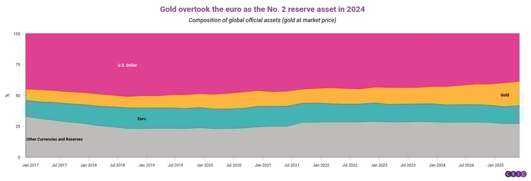 Gold overtook the euro as the No 2 reserve asset in 2024