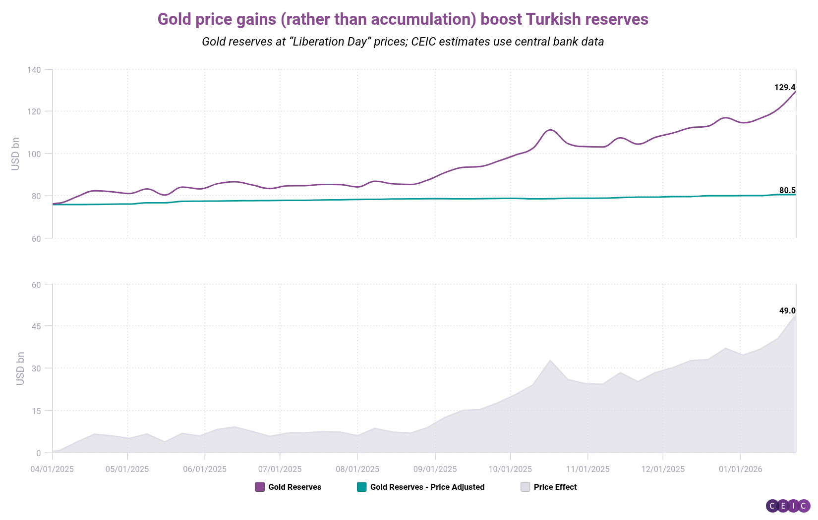Gold price gains rather than accumulation boost Turkish reserves