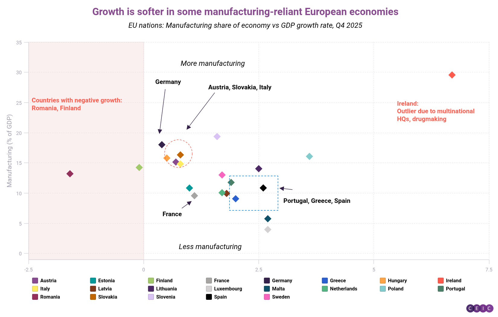 Growth is softer in some manufacturingreliant European economies