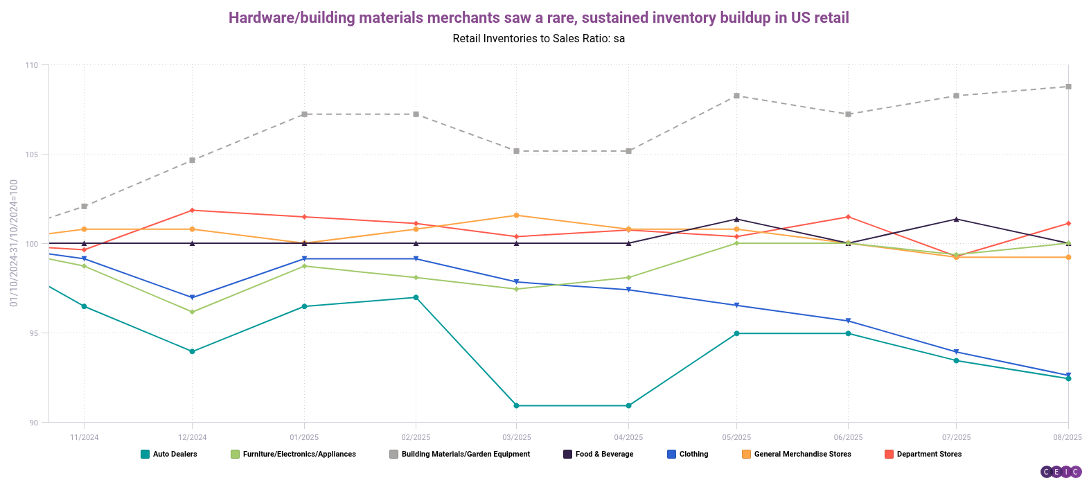 Hardwarebuilding materials merchants saw a rare sustained inventory buildup in US retail
