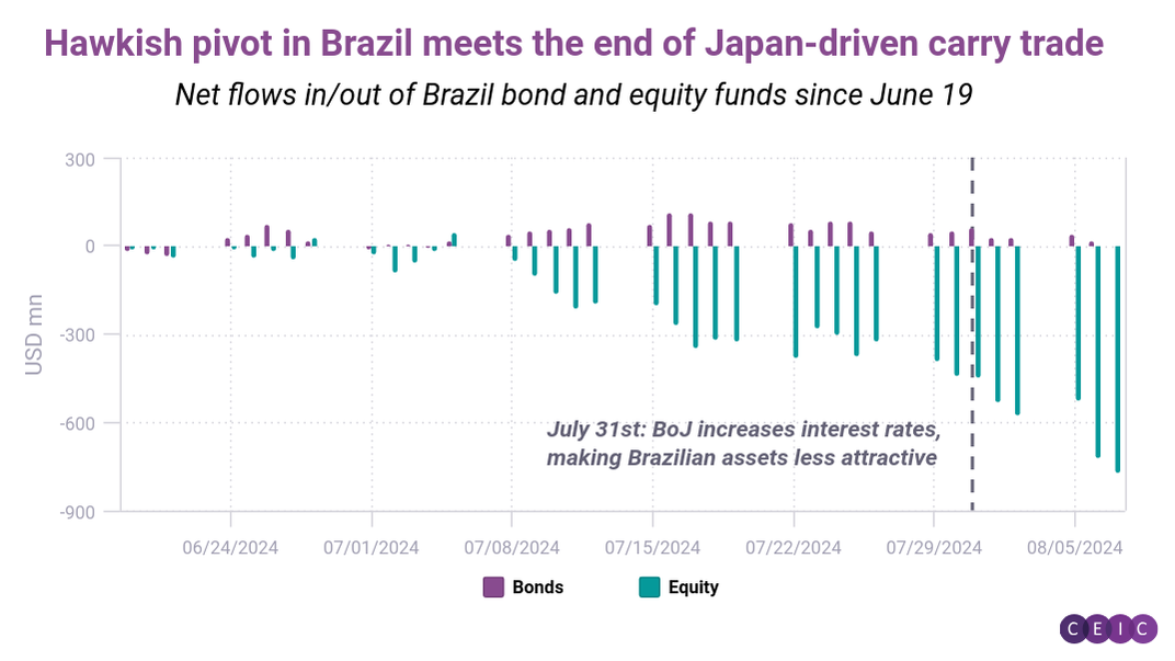 Hawkish pivot in Brazil meets the end of Japan-driven carry trade