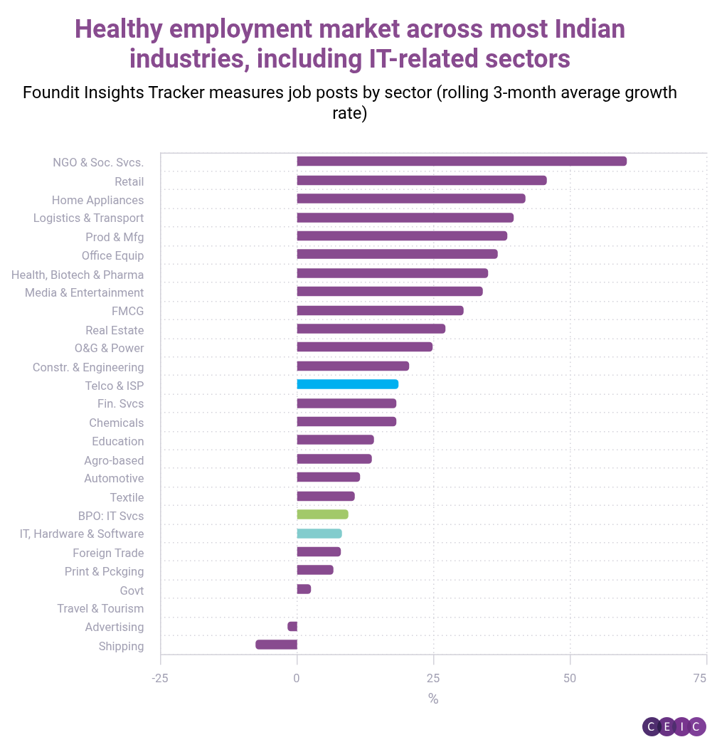 Healthy employment market across most Indian industries including IT-related sectors