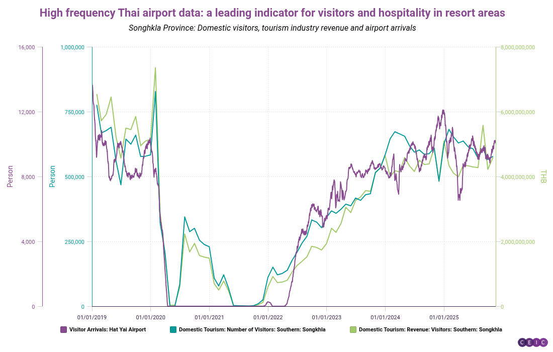 High frequency Thai airport data a leading indicator for visitors and hospitality in resort areas