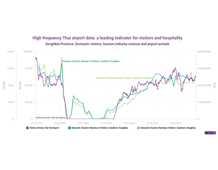 High frequency Thai airport data a leading indicator for visitors and hospitality-1