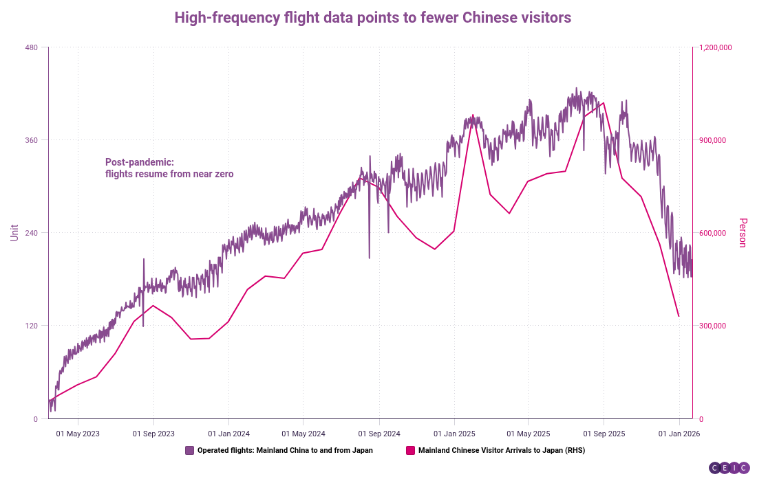 High-frequency flight data points to fewer Chinese visitors