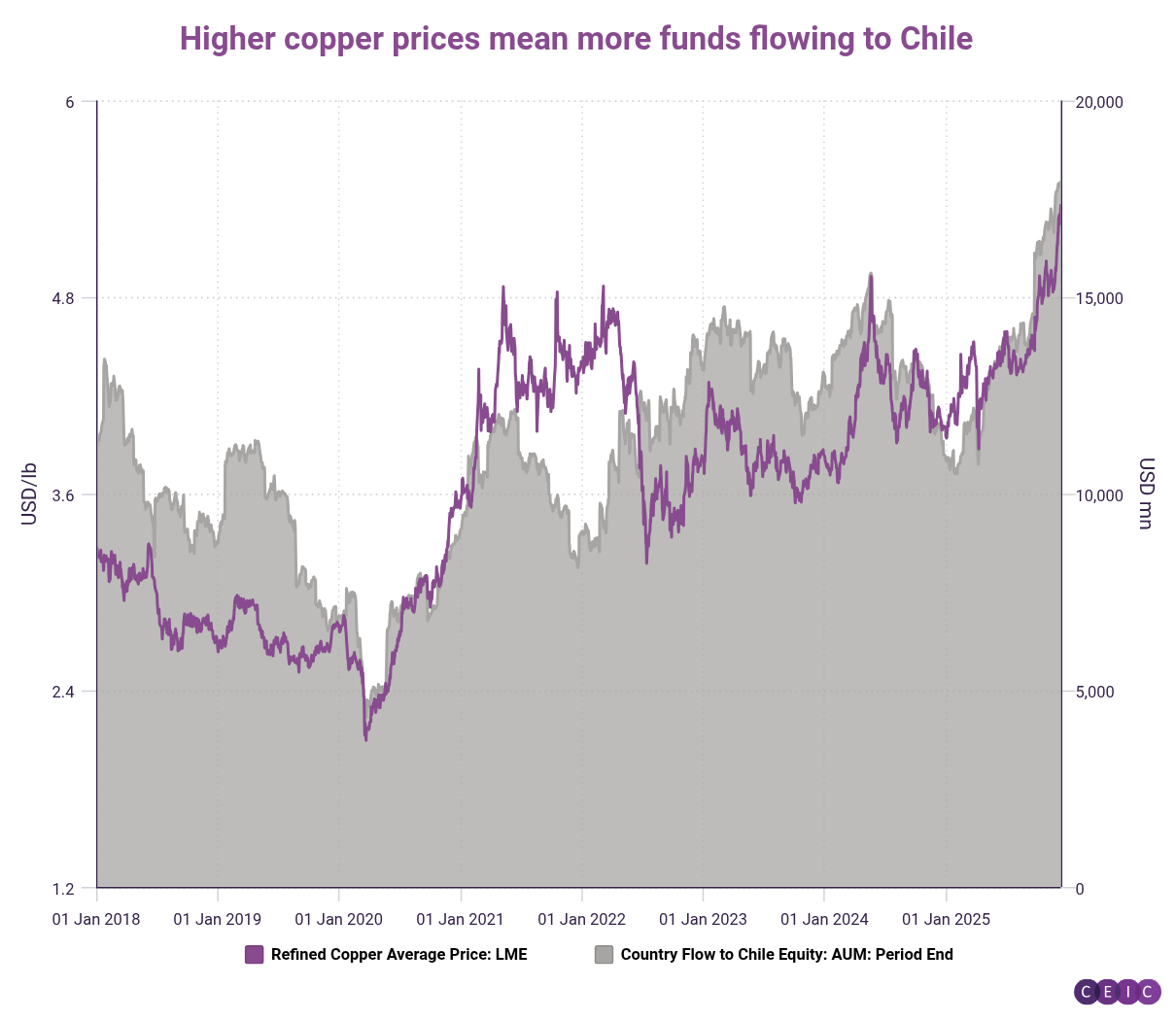Higher copper prices mean more funds flowing to Chile-1