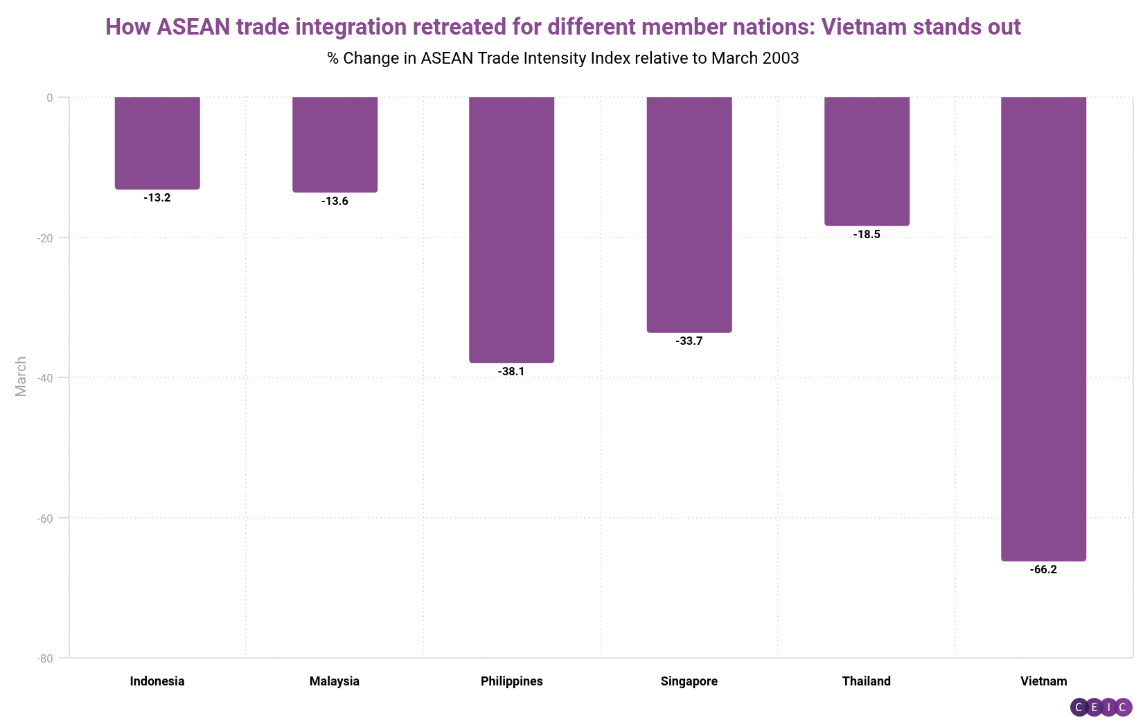 How ASEAN trade integration retreated for different member nations Vietnam stands out