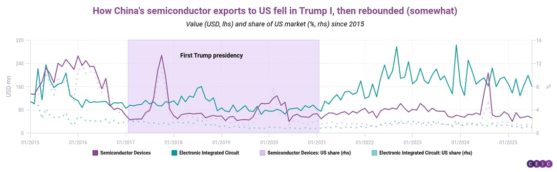 How Chinas semiconductor exports to US fell in Trump I then rebounded somewhat-png