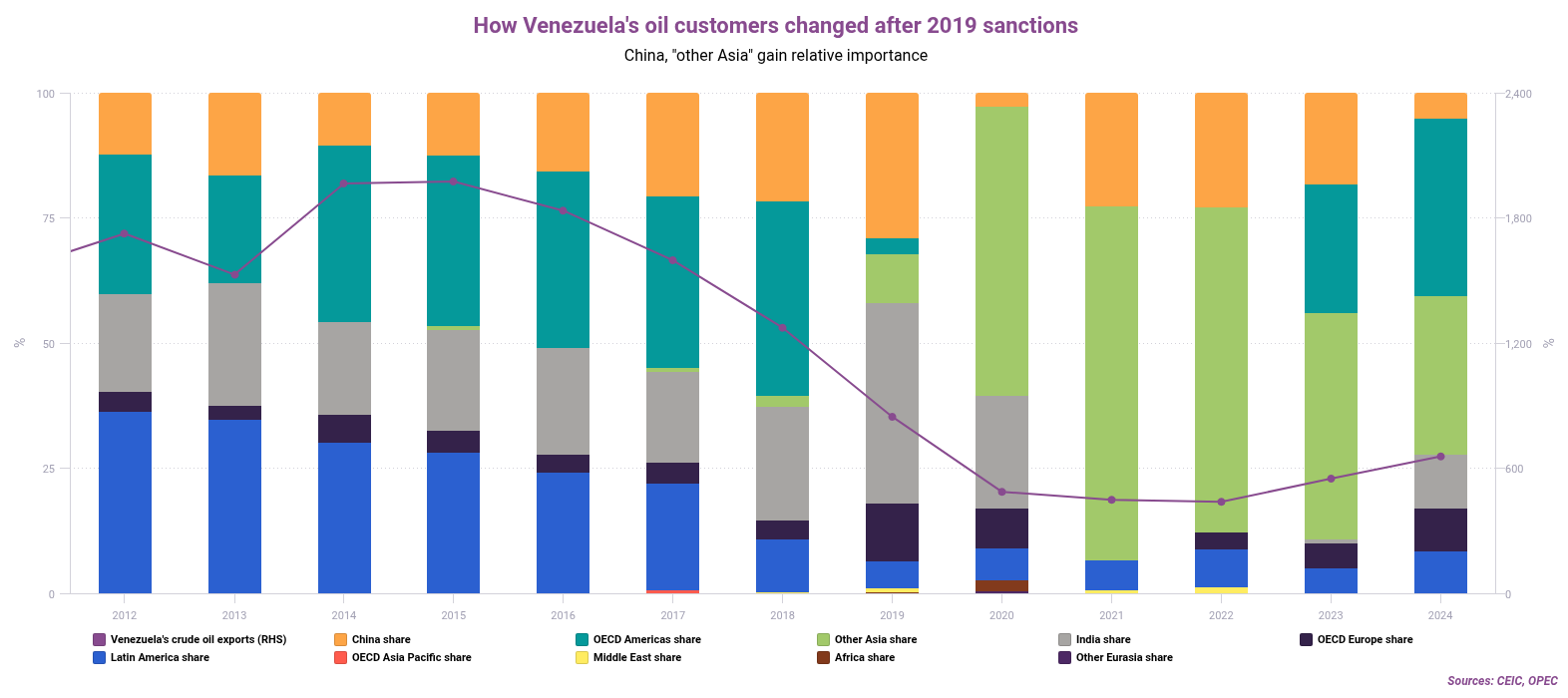 How Venezuelas oil customers changed after 2019 sanctions